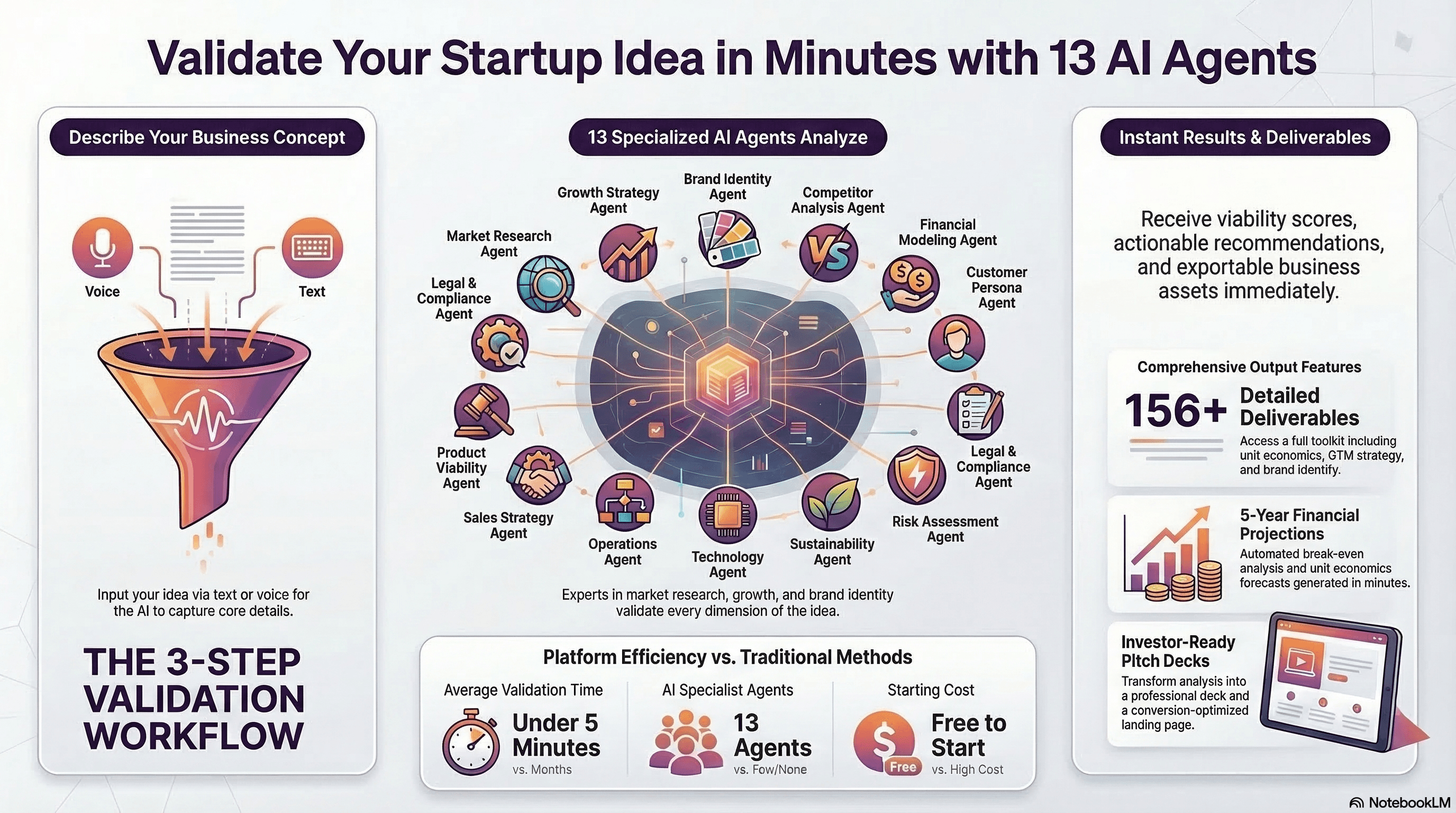 The 3-Step Validation Workflow